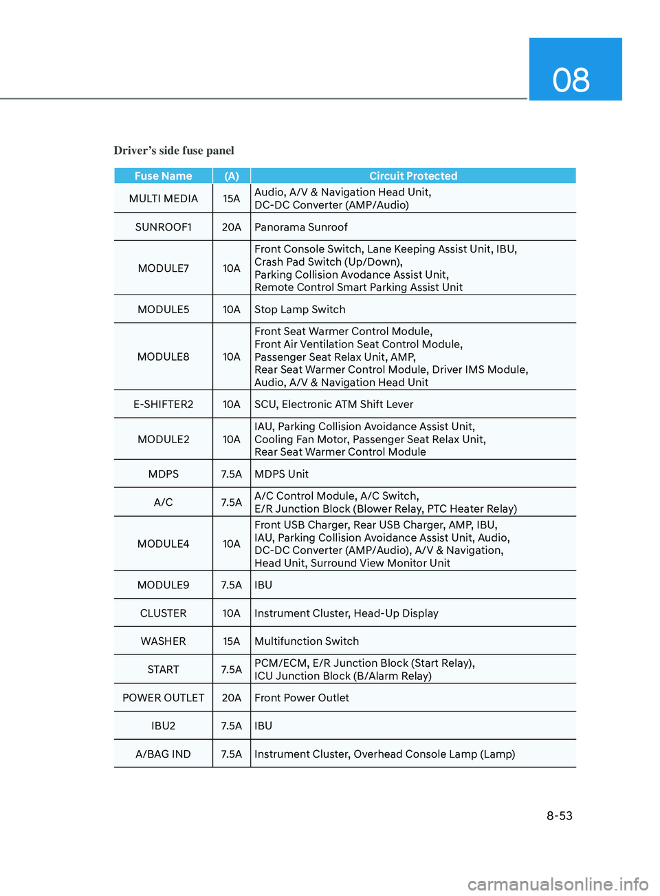 HYUNDAI SONATA 2022 Owners Manual 08
8-53
Driver’s side fuse panel
Fuse Name (A)Circuit Protected
MULTI MEDIA 15A Audio, A/V & Navigation Head Unit,
DC-DC Converter (AMP/Audio)
SUNROOF1 20APanorama Sunroof
MODULE7 10AFront Console HYUNDAI SONATA 2022 Owners Manual 08
8-53
Driver’s side fuse panel
Fuse Name (A)Circuit Protected
MULTI MEDIA 15A Audio, A/V & Navigation Head Unit,
DC-DC Converter (AMP/Audio)
SUNROOF1 20APanorama Sunroof
MODULE7 10AFront Console