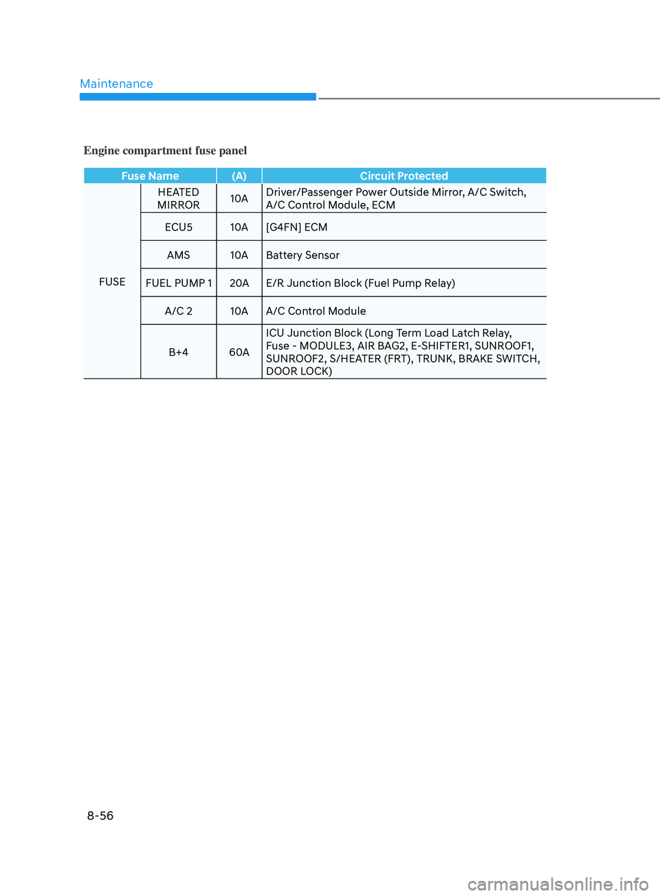 HYUNDAI SONATA 2022  Owners Manual Maintenance
8-56
Engine compartment fuse panel
Fuse Name (A)Circuit Protected
FUSE HEATED 
MIRROR 10ADriver/Passenger Power Outside Mirror, A/C Switch, 
A/C Control Module, ECM
ECU5 10A[G4FN] ECM
AMS 