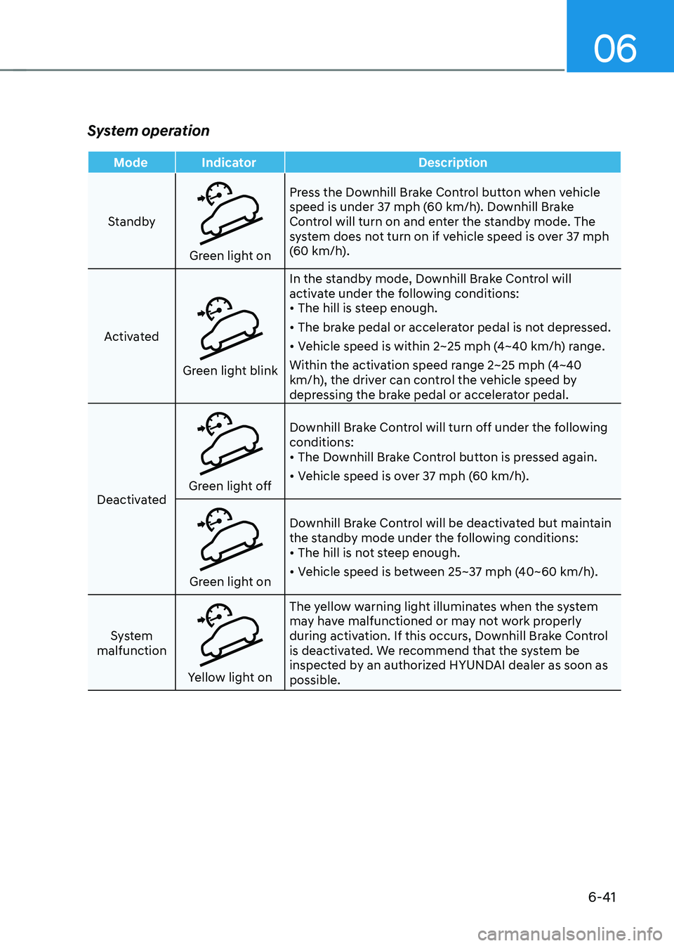 HYUNDAI TUCSON 2023 Owners Manual 06
6-41
System operation
ModeIndicator Description
Standby
Green light on
Press the Downhill Brake Control button when vehicle
speed is under 37 mph (60 km/h). Downhill Brake
Control will turn on an HYUNDAI TUCSON 2023 Owners Manual 06
6-41
System operation
ModeIndicator Description
Standby
Green light on
Press the Downhill Brake Control button when vehicle
speed is under 37 mph (60 km/h). Downhill Brake
Control will turn on an