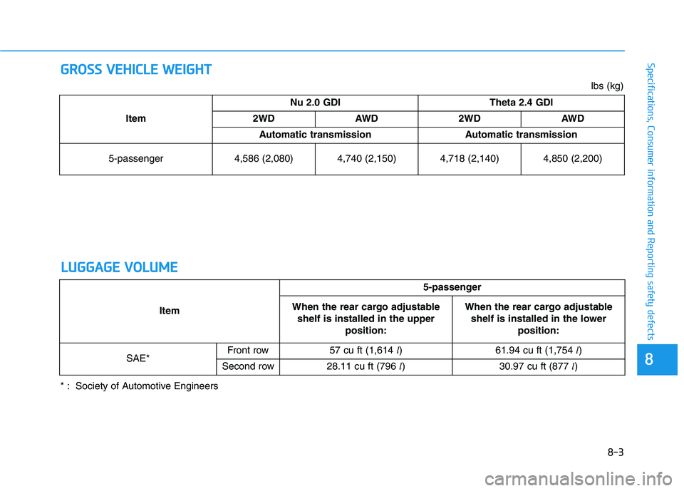 HYUNDAI TUCSON ULTIMATE 2020  Owners Manual G GR
RO
OS
SS
S 
 V
VE
EH
HI
IC
CL
LE
E 
 W
WE
EI
IG
GH
HT
T
8-3
88
Specifications, Consumer information and Reporting safety defects
L
LU
UG
GG
GA
AG
GE
E 
 V
VO
OL
LU
UM
ME
E
ItemNu 2.0 GDI Theta 2.