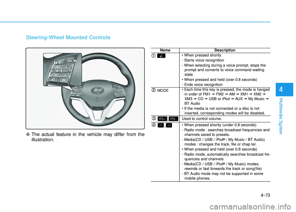 HYUNDAI TUCSON LIMITED 2017  Owners Manual 4-73
Multimedia System
4
Steering-Wheel Mounted Controls
❈The actual feature in the vehicle may differ from the 
illustration.
NameDescription
 
- Starts voice recognition 
- When selecting during a