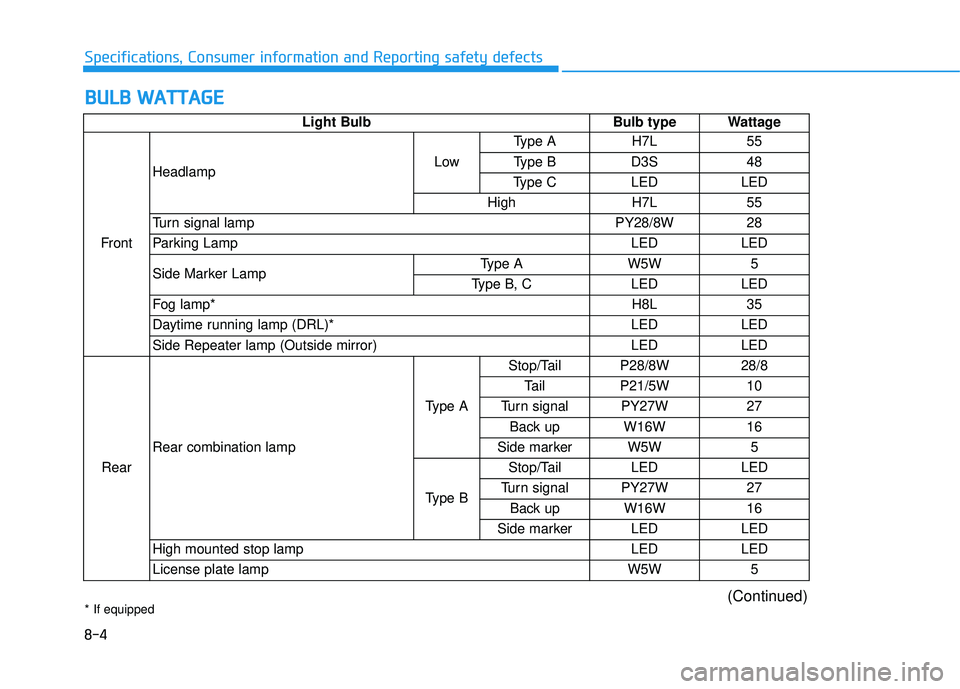 HYUNDAI TUCSON LIMITED 2017  Owners Manual 8-4
Specifications, Consumer information and Reporting safety defects
BBUU LLBB   WW AATTTTAA GG EE
Light Bulb Bulb type Wattage
Front Headlamp
LowType A H7L 55 
Type B D3S 48
Type C LED LED
High H7L 