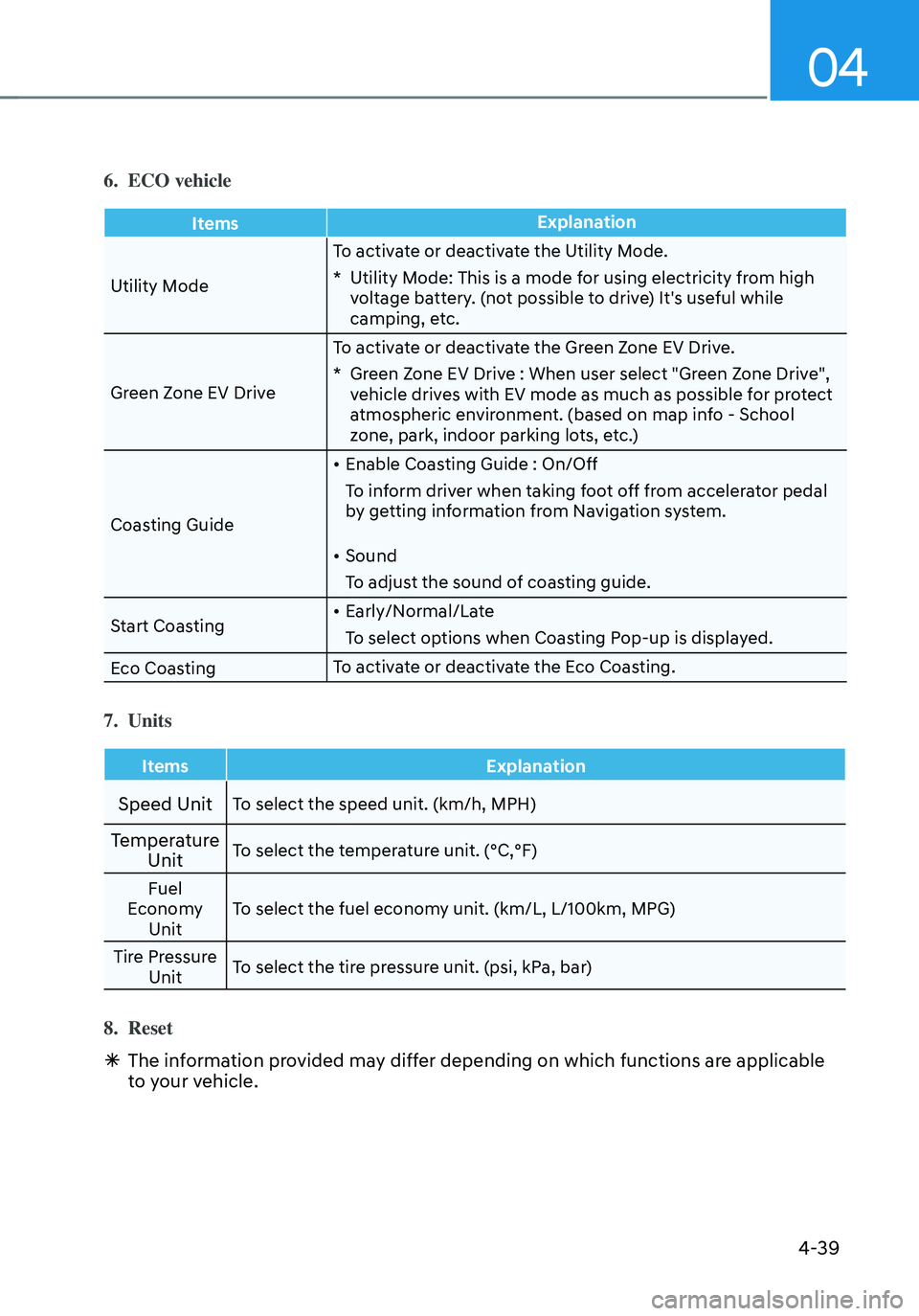 HYUNDAI TUCSON HYBRID 2022  Owners Manual 04
4-39
6. ECO vehicle
ItemsExplanation
Utility Mode To activate or deactivate the Utility Mode.
*   Utility Mode: This is a mode for using electricity from high voltage battery. (not possible to driv