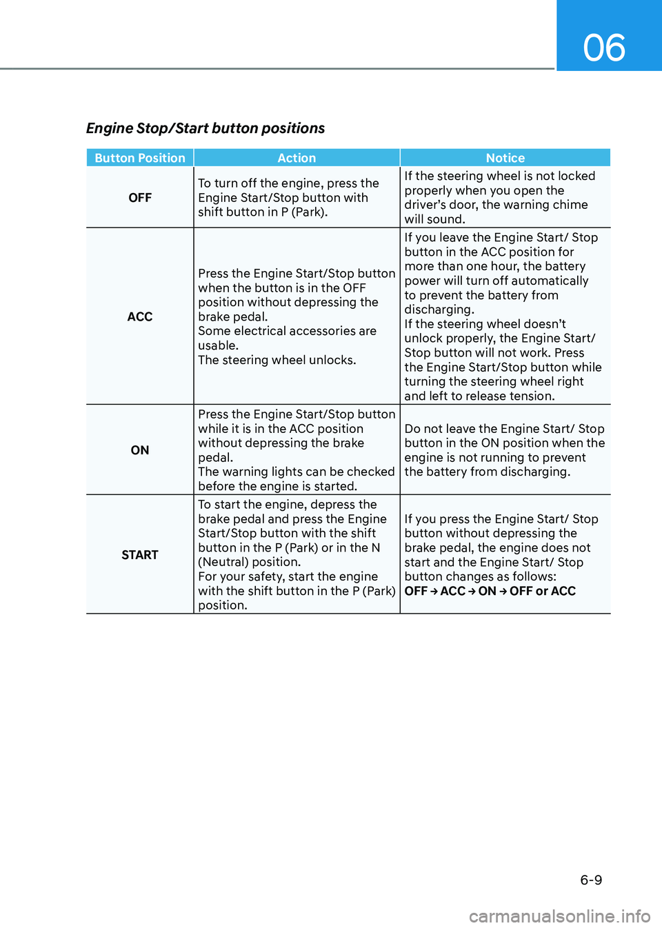 HYUNDAI TUCSON HYBRID 2022  Owners Manual 06
6-9
Engine Stop/Start button positions
Button PositionAction Notice
OFF To turn off the engine, press the 
Engine Start/Stop button with 
shift button in P (Park). If the steering wheel is not lock