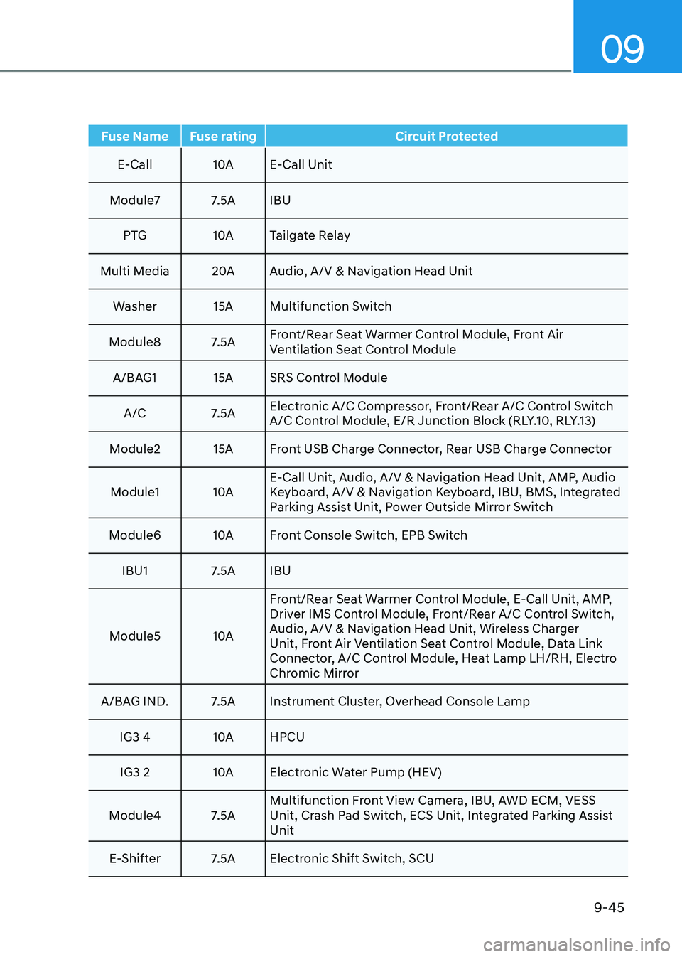 HYUNDAI TUCSON HYBRID 2022  Owners Manual 09
9-45
Fuse Name Fuse ratingCircuit Protected
E-Call 10AE-Call Unit
Module7 7.5A IBU PTG 10ATailgate Relay
Multi Media 20AAudio, A/V & Navigation Head Unit
Washer 15A Multifunction Switch
Module8 7.5