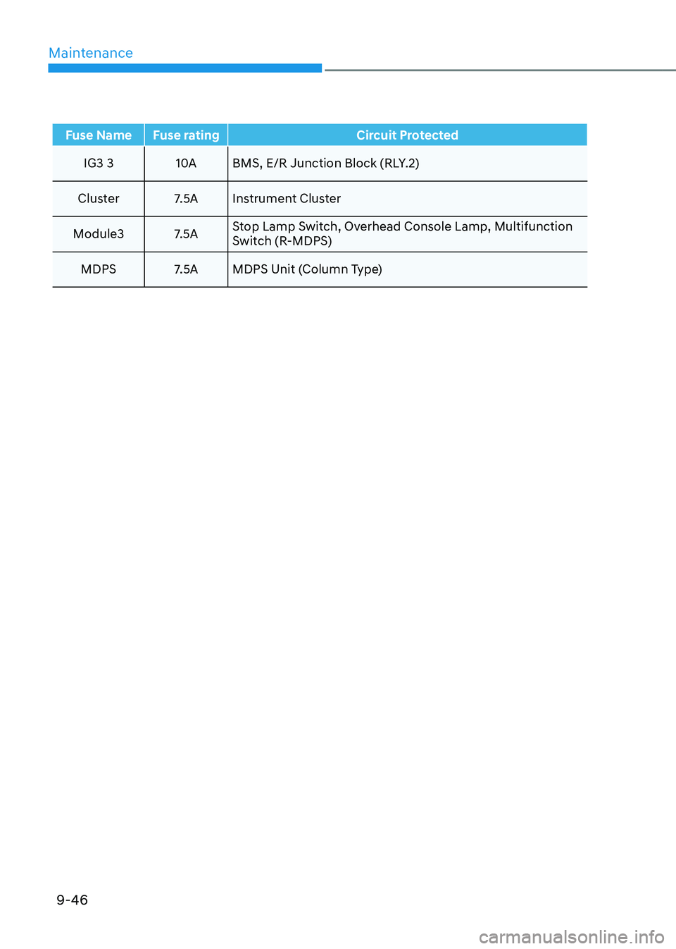 HYUNDAI TUCSON HYBRID 2022  Owners Manual Maintenance
9-46
Fuse Name Fuse ratingCircuit Protected
IG3 3 10ABMS, E/R Junction Block (RLY.2)
Cluster 7.5A Instrument Cluster
Module3 7.5A Stop Lamp Switch, Overhead Console Lamp, Multifunction 
Sw