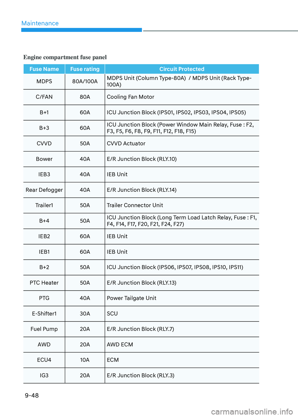 HYUNDAI TUCSON HYBRID 2022  Owners Manual Maintenance
9-48
Engine compartment fuse panel
Fuse Name Fuse ratingCircuit Protected
MDPS 80A/100A MDPS Unit (Column Type-80A)  / MDPS Unit (Rack Type-
100A) 
C/FAN 80ACooling Fan Motor
B+1 60AICU Ju