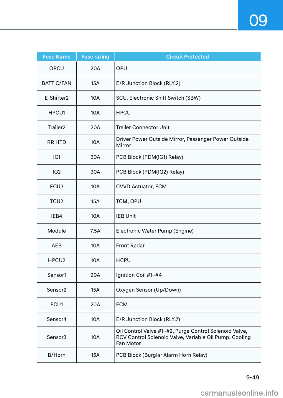 HYUNDAI TUCSON HYBRID 2022  Owners Manual 09
9-49
Fuse Name Fuse ratingCircuit Protected
OPCU 20AOPU
BATT C/FAN 15A E/R Junction Block (RLY.2) E-Shifter2 10ASCU, Electronic Shift Switch (SBW)
HPCU1 10AHPCU
Trailer2 20ATrailer Connector Unit
R