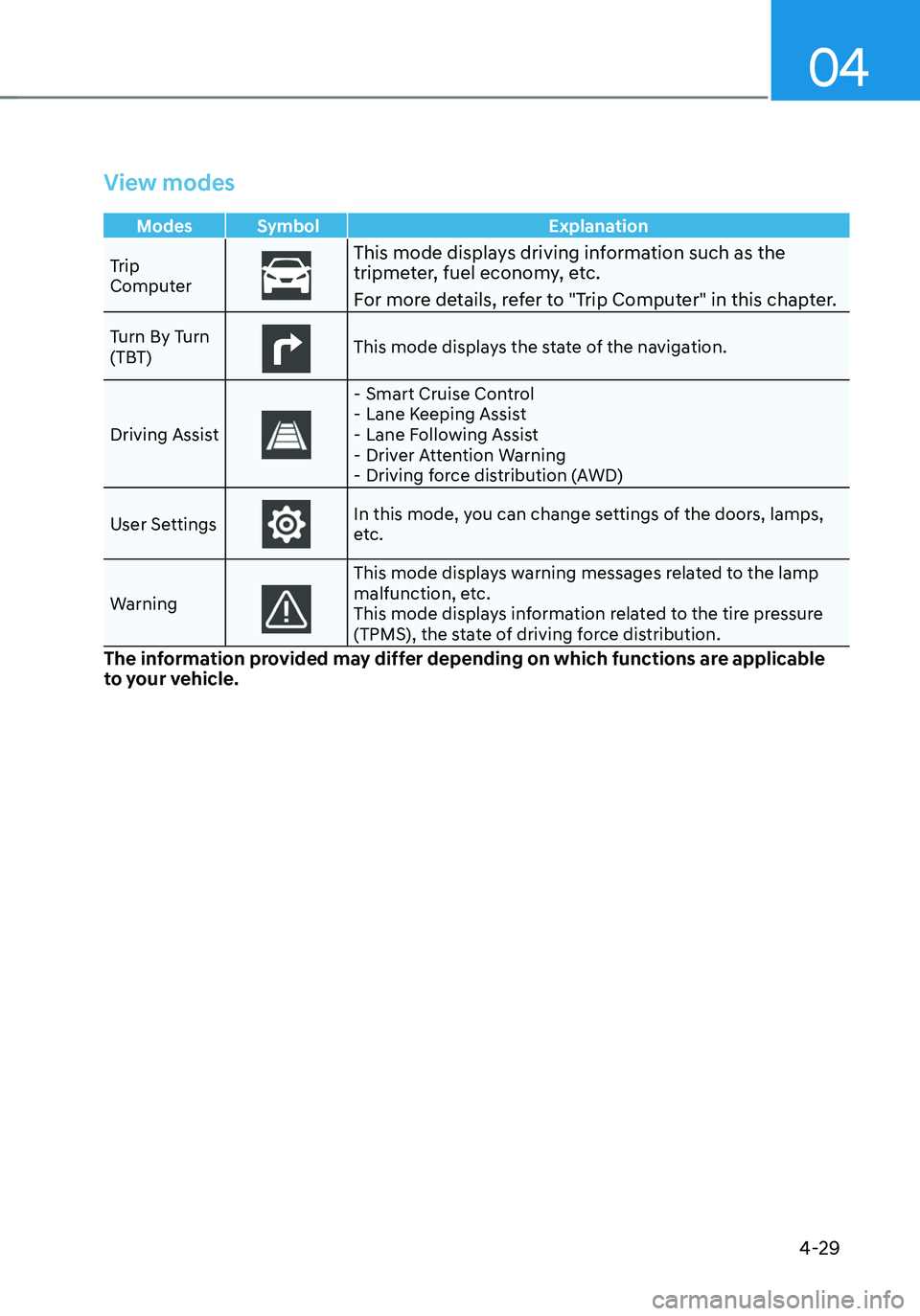 HYUNDAI TUCSON HYBRID 2021  Owners Manual 04
4-29
View modes
Modes Symbol  Explanation
Trip 
Computer
This mode displays driving information such as the tripmeter, fuel economy, etc. 
For more details, refer to "Trip Computer" in this