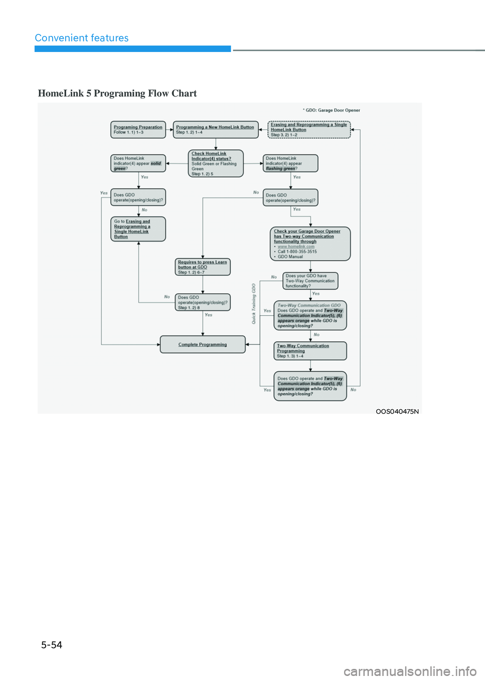 HYUNDAI TUCSON HYBRID 2021  Owners Manual Convenient features
5-54
HomeLink 5 Programing Flow Chart
OOS040475N    