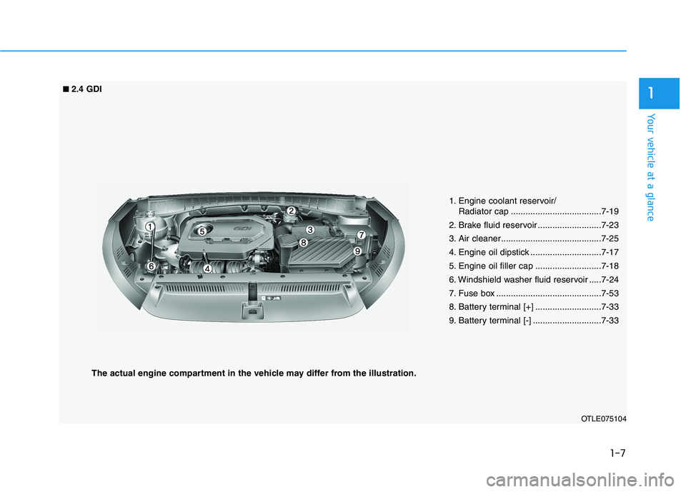 HYUNDAI TUCSON 2021  Owners Manual 1-7
Your vehicle at a glance
1
OTLE075104
■ ■2.4 GDI
1. Engine coolant reservoir/
Radiator cap .....................................7-19
2. Brake fluid reservoir ..........................7-23
3. 