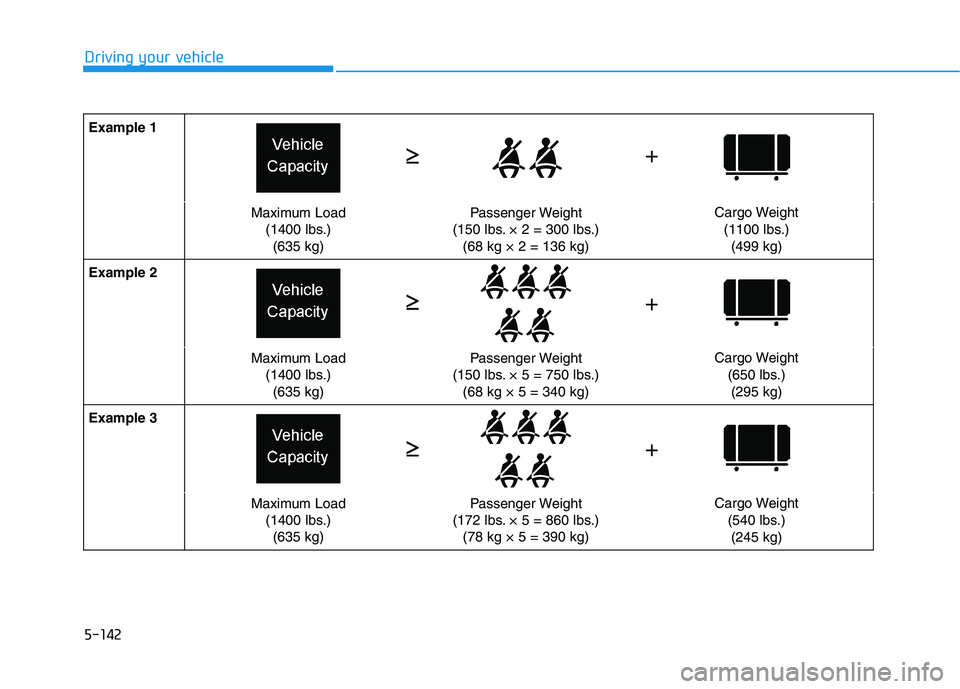 HYUNDAI TUCSON 2021  Owners Manual 5-142
Driving your vehicle
Example 1
Maximum Load
(1400 lbs.)
(635 kg)Passenger Weight
(150 lbs. × 2 = 300 lbs.)
(68 kg × 2 = 136 kg)Cargo Weight
(1100 lbs.)
(499 kg)
Example 2
Maximum Load
(1400 lb
