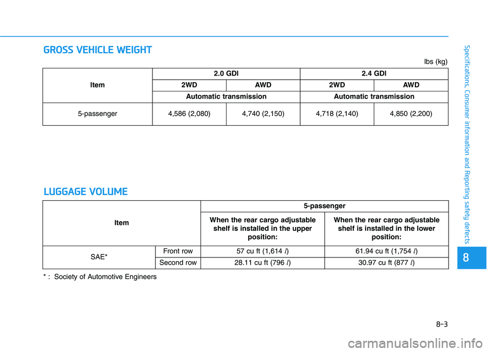 HYUNDAI TUCSON 2021  Owners Manual G GR
RO
OS
SS
S 
 V
VE
EH
HI
IC
CL
LE
E 
 W
WE
EI
IG
GH
HT
T
8-3
88
Specifications, Consumer information and Reporting safety defects
L
LU
UG
GG
GA
AG
GE
E 
 V
VO
OL
LU
UM
ME
E
Item2.0 GDI 2.4 GDI
2WD