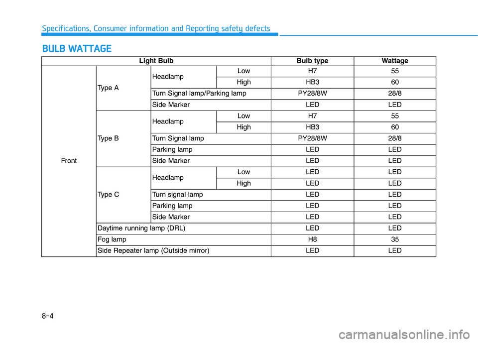 HYUNDAI TUCSON 2021  Owners Manual 8-4
Specifications, Consumer information and Reporting safety defects
B BU
UL
LB
B 
 W
WA
AT
TT
TA
AG
GE
E
Light Bulb Bulb type Wattage
FrontType AHeadlampLow H7 55
High HB3 60
Turn Signal lamp/Parkin