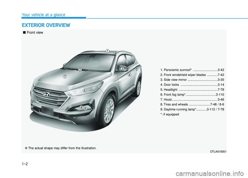 HYUNDAI TUCSON 2016  Owners Manual 1-2
EEXX TTEERR IIOO RR  OO VVEERR VV IIEE WW
Your vehicle at a glance
1. Panoramic sunroof* ............................3-42 
2. Front windshield wiper blades ............7-42 
3. Side view mirror ..