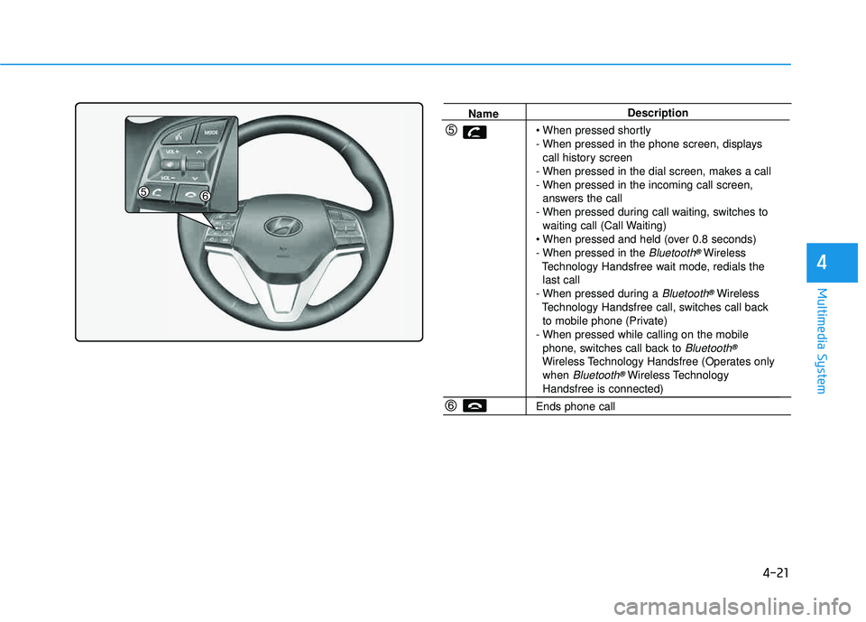 HYUNDAI TUCSON 2016  Owners Manual 4-21
Multimedia System
4
NameDescription
 
- When pressed in the phone screen, displays  call history screen
- When pressed in the dial screen, makes a call
- When pressed in the incoming call screen,