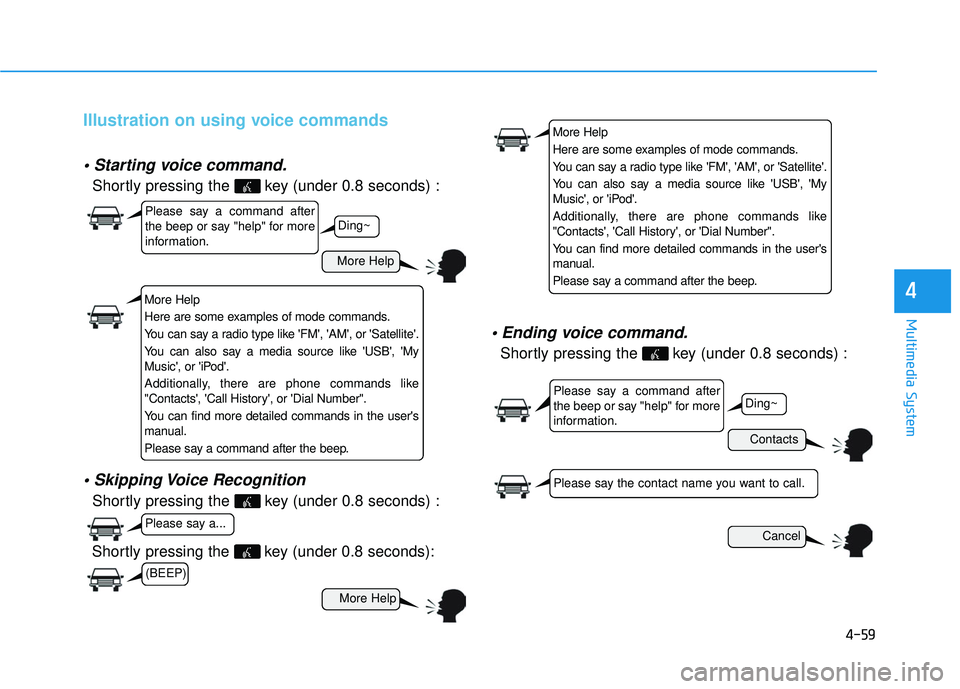HYUNDAI TUCSON 2016  Owners Manual 4-59
Multimedia System
4
Illustration on using voice commands

Shortly pressing the  key (under 0.8 seconds) :

Shortly pressing the  key (under 0.8 seconds) :
 voice command.
Shortly pressing the  ke