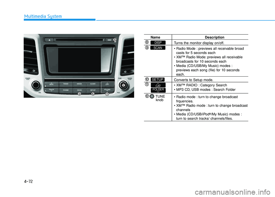 HYUNDAI TUCSON 2016  Owners Manual 4-72
Multimedia System
Name Description
Turns the monitor display on/off. 
 previews all receivable broadcasts for 5 seconds each
 previews all receivable 
broadcasts for 10 seconds each
 previews eac