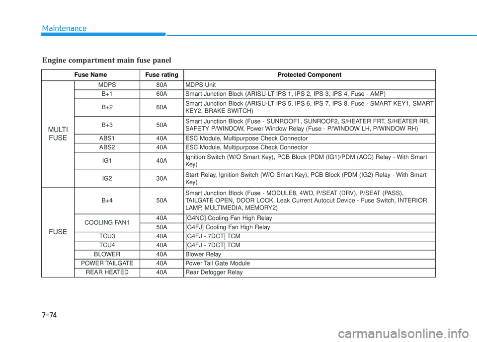 HYUNDAI TUCSON 2016  Owners Manual 7-74
Maintenance
Engine compartment main fuse panel
Fuse Name Fuse rating  Protected Component
MULTIFUSE 
MDPS 80A  MDPS Unit 
B+1  60A  Smart Junction Block (ARISU-LT IPS 1, IPS 2, IPS 3, IPS 4, Fuse
