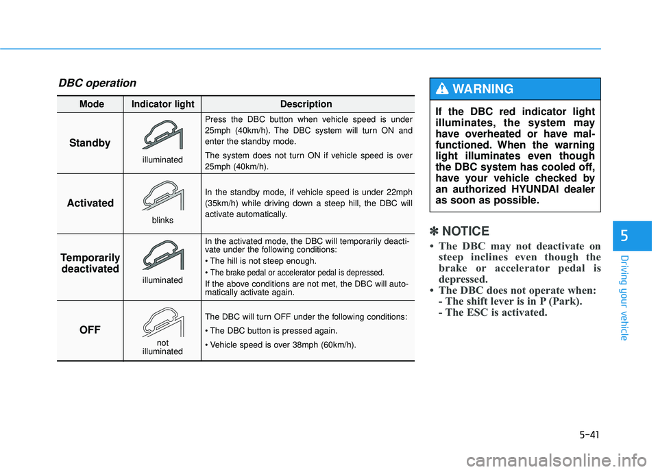 HYUNDAI TUCSON 2015  Owners Manual 5-41
Driving your vehicle
5✽✽NOTICE
 The DBC may not deactivate on steep inclines even though the 
brake or accelerator pedal is
depressed. 
 The DBC does not operate when:  - The shift lever is