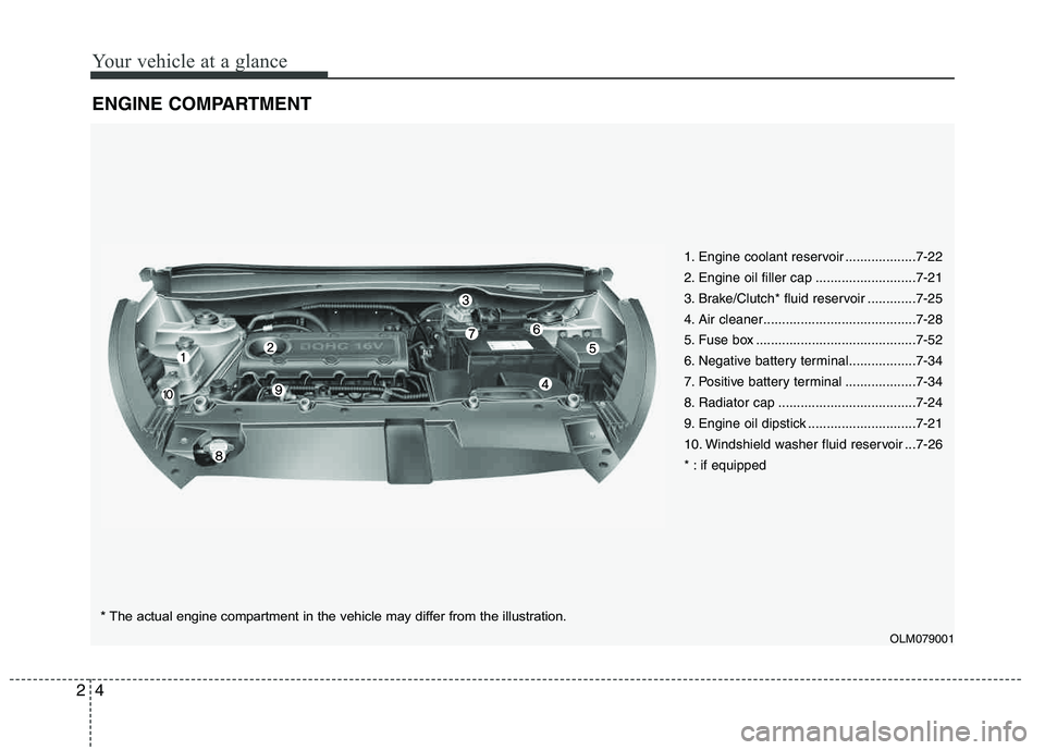 HYUNDAI TUCSON 2013  Owners Manual Your vehicle at a glance
4
2
ENGINE COMPARTMENT
1. Engine coolant reservoir ...................7-22 
2. Engine oil filler cap ...........................7-21 
3. Brake/Clutch* fluid reservoir ........