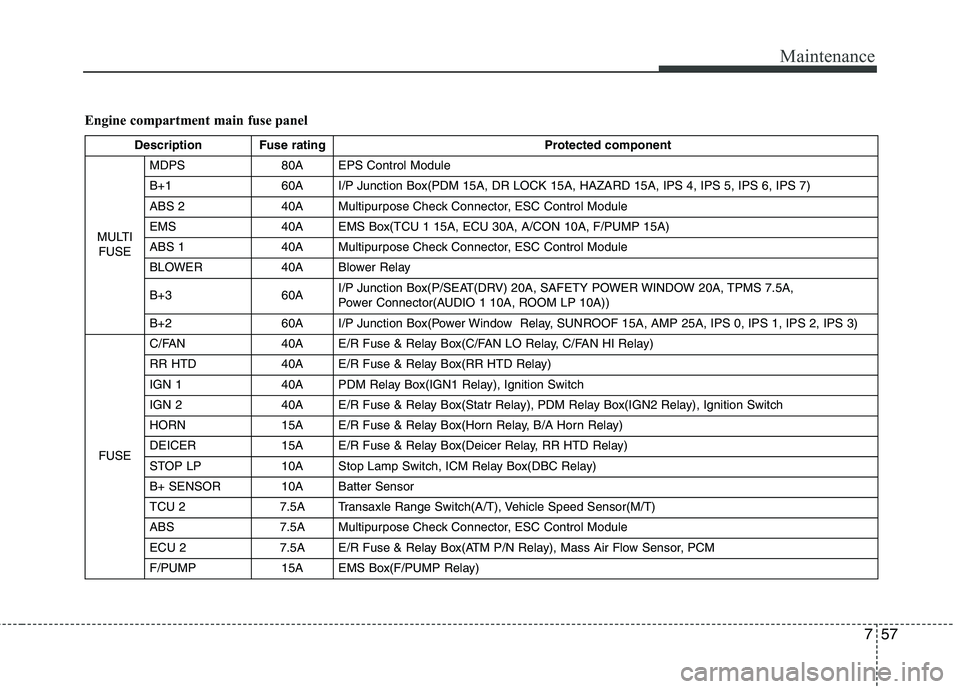 HYUNDAI TUCSON 2013 Owners Manual 757
Maintenance
Engine compartment main fuse panel
Description Fuse ratingProtected component
MULTI FUSE MDPS 80A EPS Control Module
B+1 60A I/P Junction Box(PDM 15A, DR LOCK 15A, HAZARD 15A, IPS 4, HYUNDAI TUCSON 2013 Owners Manual 757
Maintenance
Engine compartment main fuse panel
Description Fuse ratingProtected component
MULTI FUSE MDPS 80A EPS Control Module
B+1 60A I/P Junction Box(PDM 15A, DR LOCK 15A, HAZARD 15A, IPS 4,