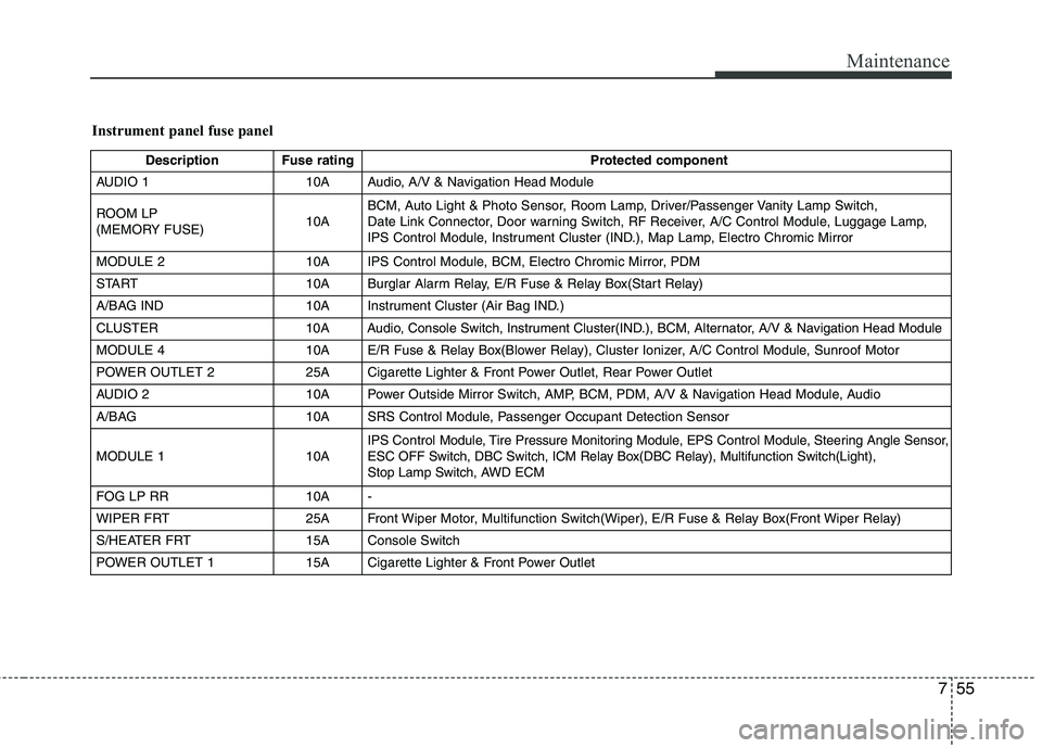 HYUNDAI TUCSON 2010 Owners Manual
755
Maintenance
Instrument panel fuse panel
Description Fuse rating Protected component
AUDIO 1 10A Audio, A/V & Navigation Head Module
ROOM LP
(MEMORY FUSE) 10ABCM, Auto Light & Photo Sensor, Room L HYUNDAI TUCSON 2010 Owners Manual
755
Maintenance
Instrument panel fuse panel
Description Fuse rating Protected component
AUDIO 1 10A Audio, A/V & Navigation Head Module
ROOM LP
(MEMORY FUSE) 10ABCM, Auto Light & Photo Sensor, Room L