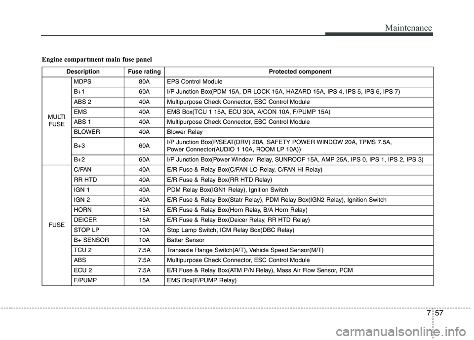 HYUNDAI TUCSON 2010 Owners Manual
757
Maintenance
Engine compartment main fuse panel
Description Fuse rating Protected component
MULTI FUSE MDPS 80A EPS Control Module
B+1 60A I/P Junction Box(PDM 15A, DR LOCK 15A, HAZARD 15A, IPS 4, HYUNDAI TUCSON 2010 Owners Manual
757
Maintenance
Engine compartment main fuse panel
Description Fuse rating Protected component
MULTI FUSE MDPS 80A EPS Control Module
B+1 60A I/P Junction Box(PDM 15A, DR LOCK 15A, HAZARD 15A, IPS 4,