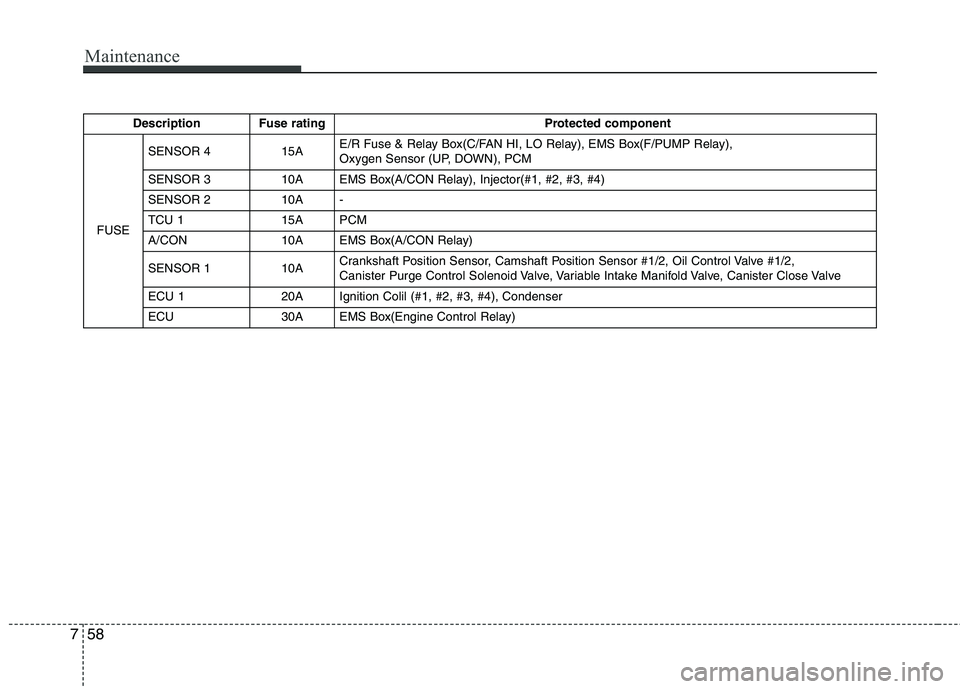 HYUNDAI TUCSON 2010  Owners Manual 
Maintenance
58
7
Description Fuse rating Protected component
FUSE SENSOR 4 15A
E/R Fuse & Relay Box(C/FAN HI, LO Relay), EMS Box(F/PUMP Relay), 
Oxygen Sensor (UP, DOWN), PCM
SENSOR 3 10A EMS Box(A/C