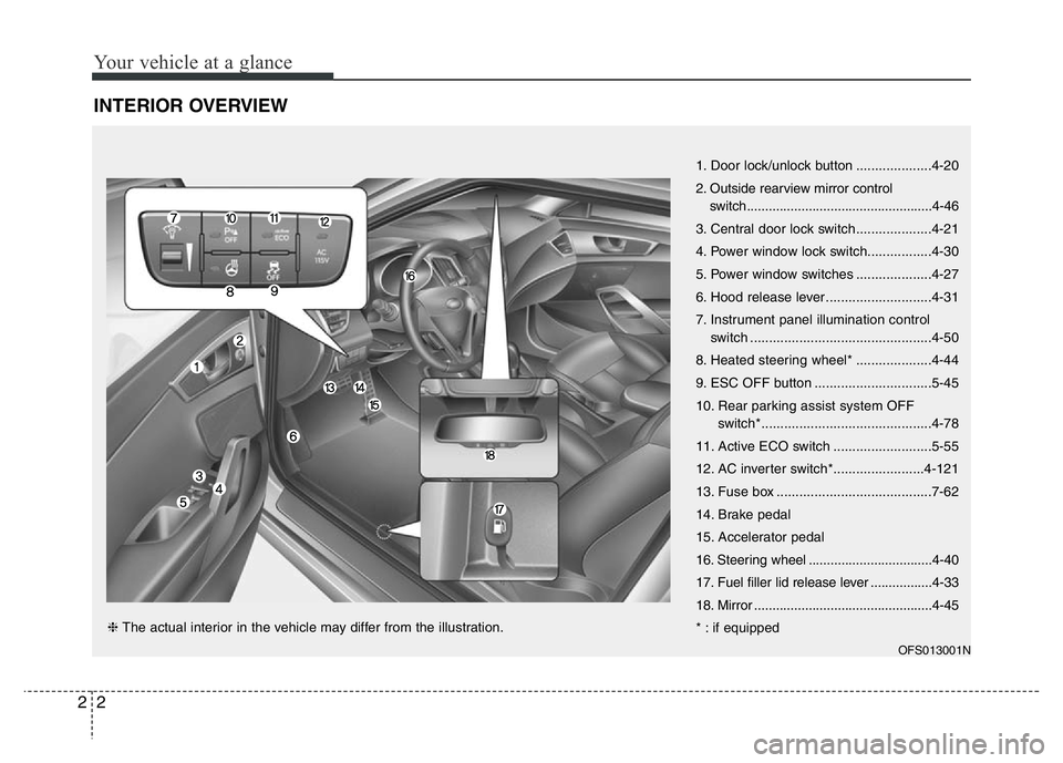 HYUNDAI VELOSTER TURBO 2016 Owners Manual Your vehicle at a glance
2 2
INTERIOR OVERVIEW
OFS013001N
1. Door lock/unlock button ....................4-20
2. Outside rearview mirror control
switch................................................. HYUNDAI VELOSTER TURBO 2016 Owners Manual Your vehicle at a glance
2 2
INTERIOR OVERVIEW
OFS013001N
1. Door lock/unlock button ....................4-20
2. Outside rearview mirror control
switch.................................................