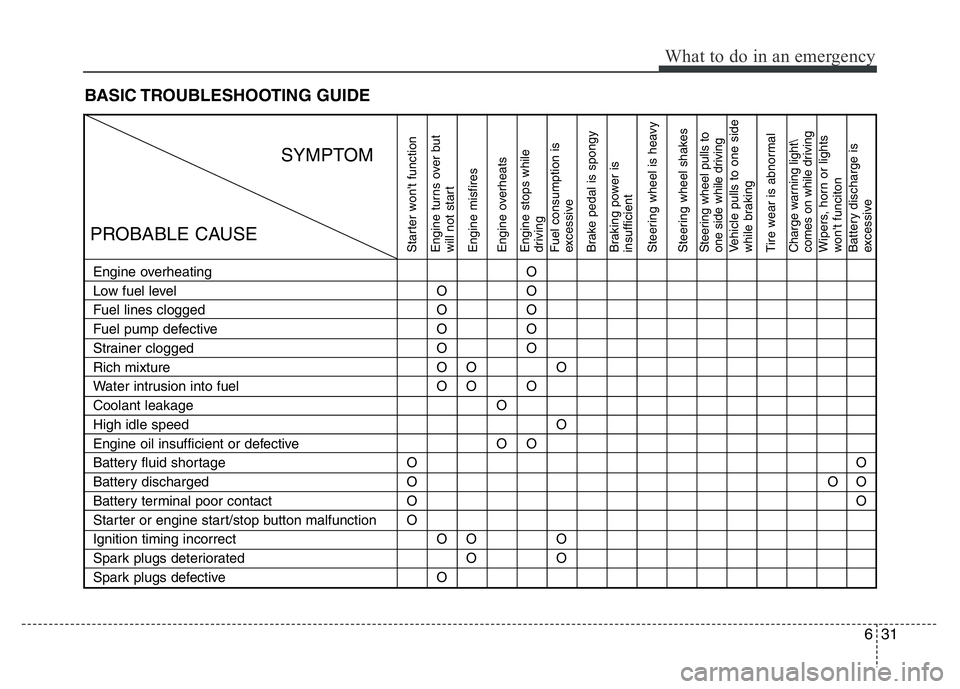 HYUNDAI VELOSTER TURBO 2016 Owners Manual 631
What to do in an emergency
BASIC TROUBLESHOOTING GUIDE
Starter won't function
Engine turns over but
will not start
Engine misfires
Engine overheats
Engine stops while
driving
Fuel consumptio HYUNDAI VELOSTER TURBO 2016 Owners Manual 631
What to do in an emergency
BASIC TROUBLESHOOTING GUIDE
Starter won't function
Engine turns over but
will not start
Engine misfires
Engine overheats
Engine stops while
driving
Fuel consumptio
