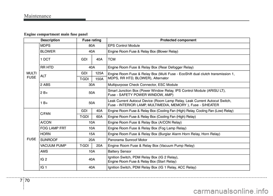 HYUNDAI VELOSTER TURBO 2016 Owners Manual Maintenance
70 7
Engine compartment main fuse panel
Description Fuse rating Protected component
MULTI
FUSEMDPS 80A EPS Control Module
BLOWER 40A Engine Room Fuse & Relay Box (Blower Relay)
1 DCT GDI HYUNDAI VELOSTER TURBO 2016 Owners Manual Maintenance
70 7
Engine compartment main fuse panel
Description Fuse rating Protected component
MULTI
FUSEMDPS 80A EPS Control Module
BLOWER 40A Engine Room Fuse & Relay Box (Blower Relay)
1 DCT GDI