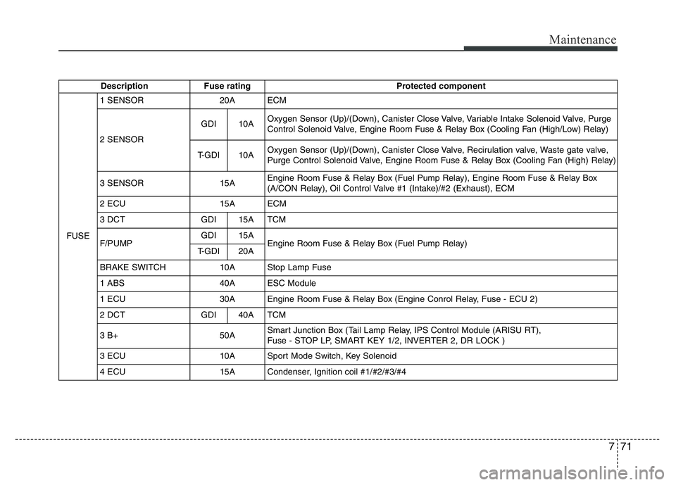 HYUNDAI VELOSTER TURBO 2016 Owners Manual 771
Maintenance
Description Fuse rating Protected component
FUSE1 SENSOR 20A ECM
2 SENSORGDI 10AOxygen Sensor (Up)/(Down), Canister Close Valve, Variable Intake Solenoid Valve, Purge
Control Solenoid HYUNDAI VELOSTER TURBO 2016 Owners Manual 771
Maintenance
Description Fuse rating Protected component
FUSE1 SENSOR 20A ECM
2 SENSORGDI 10AOxygen Sensor (Up)/(Down), Canister Close Valve, Variable Intake Solenoid Valve, Purge
Control Solenoid