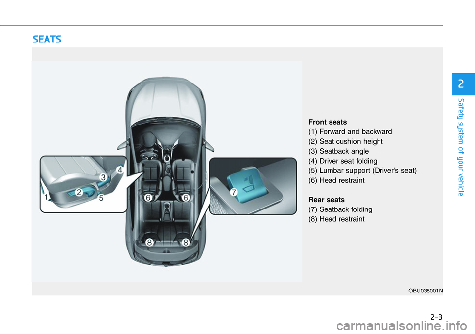 HYUNDAI VELOSTER 2022  Owners Manual 2-3
Safety system of your vehicle
2
SEATS
OBU038001N
Front seats
(1) Forward and backward
(2) Seat cushion height
(3) Seatback angle
(4) Driver seat folding 
(5) Lumbar support (Driver's seat)
(6)