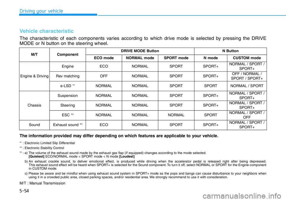 HYUNDAI VELOSTER 2022  Owners Manual 5-54
Driving your vehicle
M/TComponentDRIVE MODE ButtonN Button
ECO modeNORMAL modeSPORT modeN modeCUSTOM mode
Engine & Driving
EngineECONORMALSPORTSPORT+NORMAL / SPORT /
SPORT+
Rev matchingOFFNORMALS
