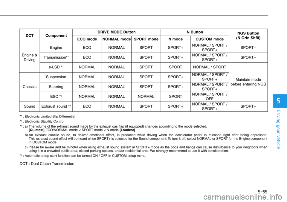 HYUNDAI VELOSTER 2022 Owners Manual 5-55
Driving your vehicle
5
DCTComponentDRIVE MODE ButtonN ButtonNGS Button
(N Grin Shfit)
ECO modeNORMAL modeSPORT modeN modeCUSTOM mode
Engine &
Driving
EngineECONORMALSPORTSPORT+NORMAL / SPORT /
HYUNDAI VELOSTER 2022 Owners Manual 5-55
Driving your vehicle
5
DCTComponentDRIVE MODE ButtonN ButtonNGS Button
(N Grin Shfit)
ECO modeNORMAL modeSPORT modeN modeCUSTOM mode
Engine &
Driving
EngineECONORMALSPORTSPORT+NORMAL / SPORT /