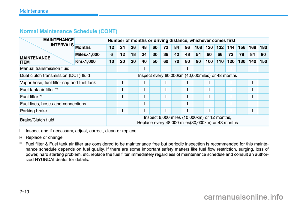 HYUNDAI VELOSTER 2022 Owners Manual 7-10
Maintenance
I : Inspect and if necessary, adjust, correct, clean or replace.
R : Replace or change.
*
4: Fuel filter & Fuel tank air filter are considered to be maintenance free but periodic insp HYUNDAI VELOSTER 2022 Owners Manual 7-10
Maintenance
I : Inspect and if necessary, adjust, correct, clean or replace.
R : Replace or change.
*
4: Fuel filter & Fuel tank air filter are considered to be maintenance free but periodic insp