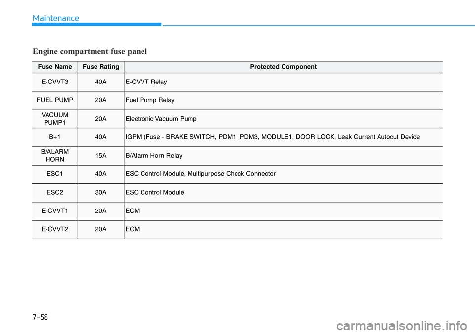 HYUNDAI VELOSTER 2022  Owners Manual 7-58
Maintenance
Engine compartment fuse panel
Fuse NameFuse RatingProtected Component
E-CVVT340AE-CVVT Relay
FUEL PUMP20AFuel Pump Relay
VACUUM
PUMP120AElectronic Vacuum Pump
B+140AIGPM (Fuse - BRAKE