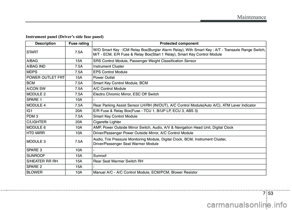HYUNDAI VELOSTER 2012  Owners Manual 753
Maintenance
Instrument panel (Driver’s side fuse panel)
Description Fuse rating Protected component
START 7.5AW/O Smart Key : ICM Relay Box(Burglar Alarm Relay), With Smart Key : A/T - Transaxle