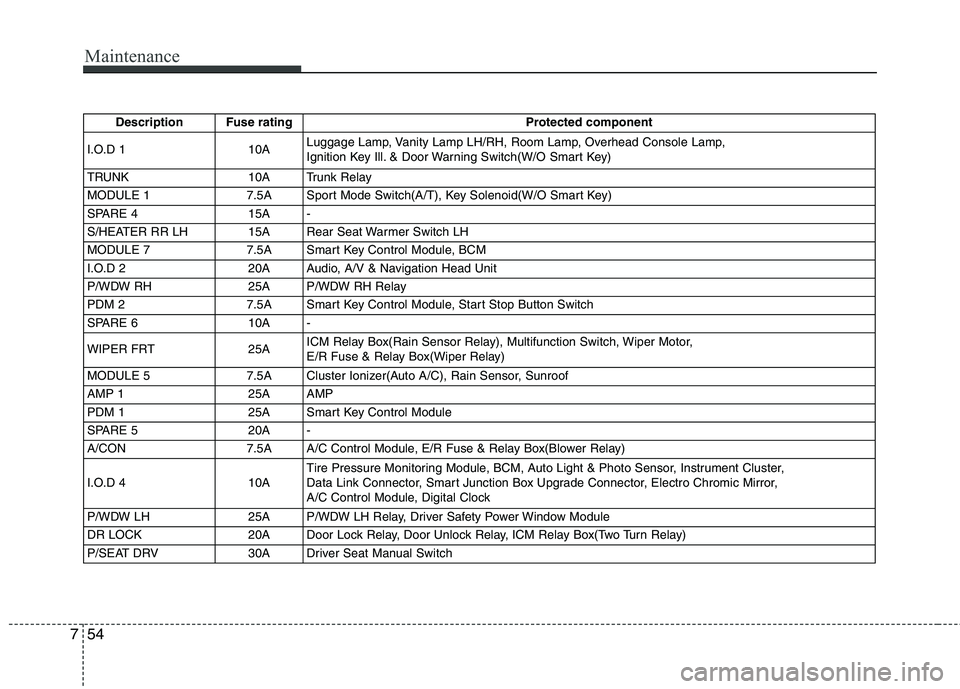 HYUNDAI VELOSTER 2012  Owners Manual Maintenance
54 7
Description Fuse rating Protected component
I.O.D 1 10ALuggage Lamp, Vanity Lamp LH/RH, Room Lamp, Overhead Console Lamp, 
Ignition Key Ill. & Door Warning Switch(W/O Smart Key)
TRUNK