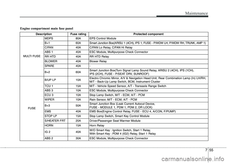 HYUNDAI VELOSTER 2012  Owners Manual 755
Maintenance
Engine compartment main fuse panel
Description Fuse rating Protected component
MULTI FUSEMDPS 80A EPS Control Module
B+1 60A Smart Junction Box(ARISU 1 (4CH), IPS 1, FUSE - P/WDW LH, P