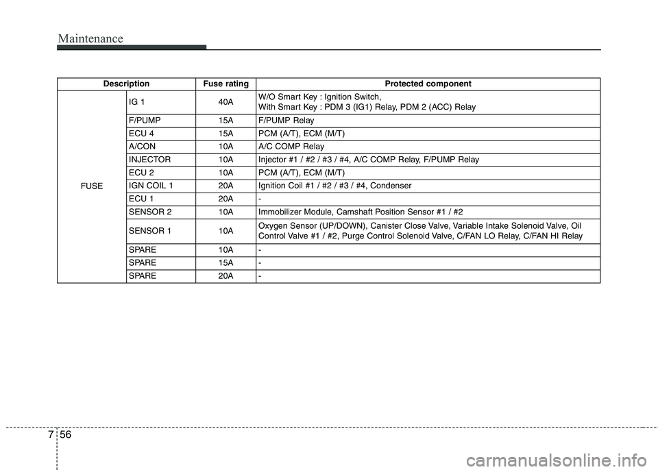 HYUNDAI VELOSTER 2012  Owners Manual Maintenance
56 7
Description Fuse rating Protected component
FUSEIG 1 40AW/O Smart Key : Ignition Switch, 
With Smart Key : PDM 3 (IG1) Relay, PDM 2 (ACC) Relay
F/PUMP 15A F/PUMP Relay
ECU 4 15A PCM (