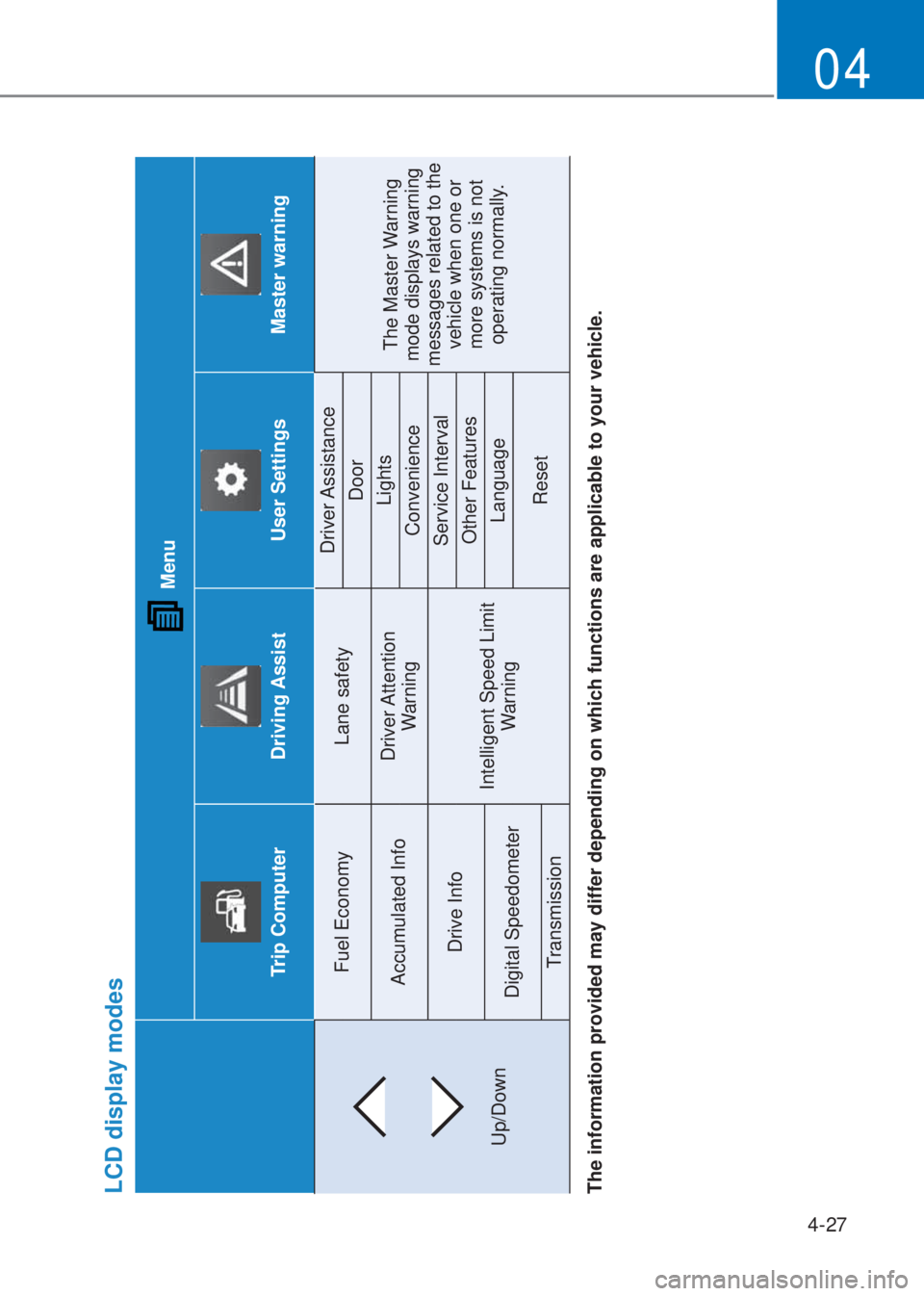 HYUNDAI I10 2023  Owners Manual 4-27
04
LCD display modes
 Menu
Trip Computer
Driving Assist
User Settings
Master warning
Up/DownFuel Economy Lane safetyDriver Assistance
The Master Warning 
mode displays warning 
messages related t