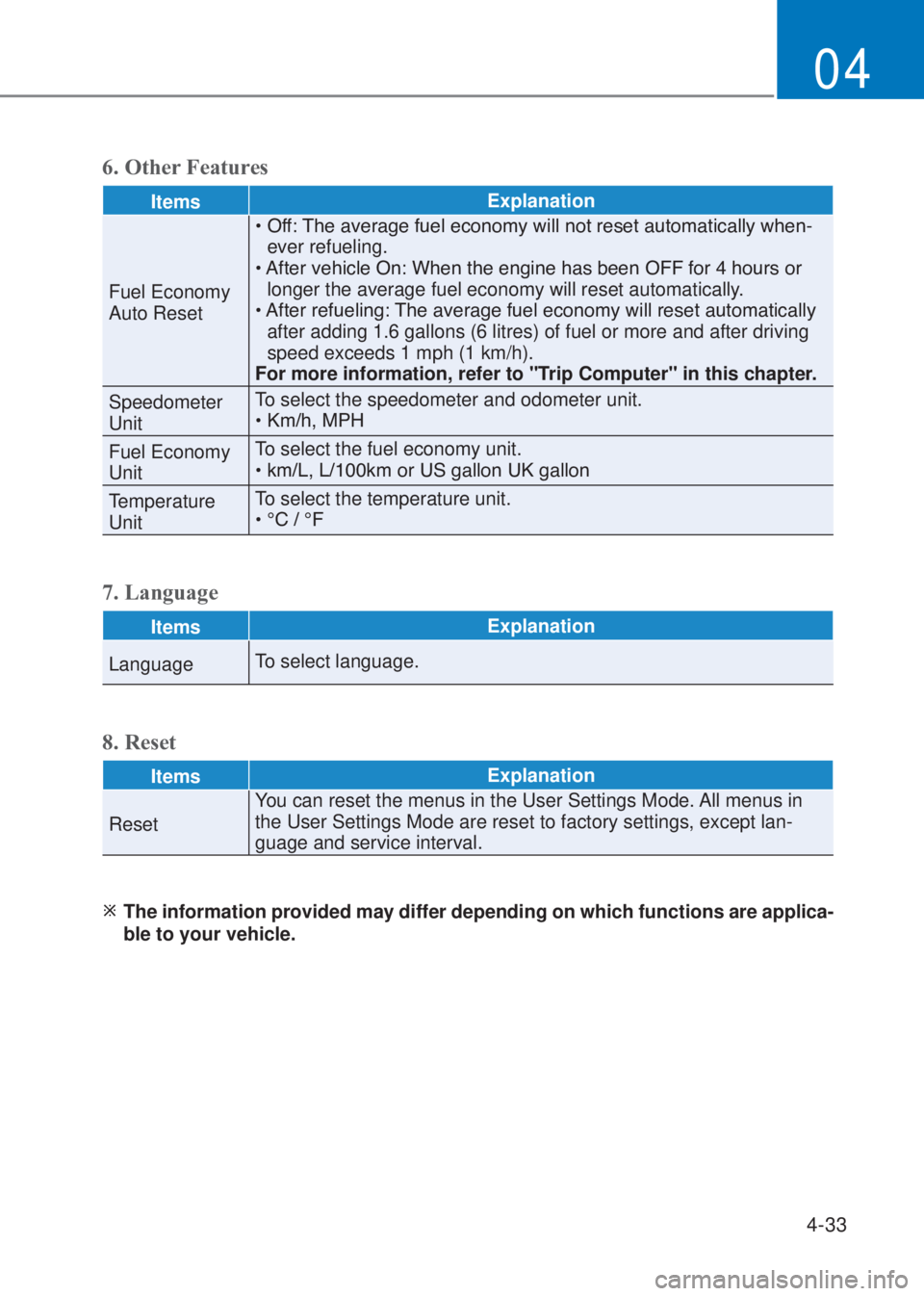 HYUNDAI I10 2023  Owners Manual 4-33
04
6. �2ther Features
ItemsExplanation
Fuel Economy 
Auto Reset�‡���2�I�I���7�K�H��D�Y�H�U�D�J�H��I�X�H�O��H�F�R�Q�R�P�\��Z�L�O�O��Q�R�W��U�H�V�H�W��D�X�W�R�P�D�W�L�F�D�O�O�\��Z�K�H