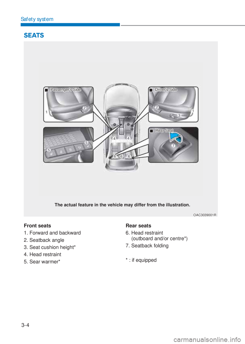 HYUNDAI I10 2023  Owners Manual 3-4
Safety system
Front seats
1. Forward and backward
2. Seatback angle
3. Seat cushion height*
4. Head restraint
5. Sear warmer*Rear seats
6.  Head restraint  
(outboard and/or centre*)
7. Seatback f