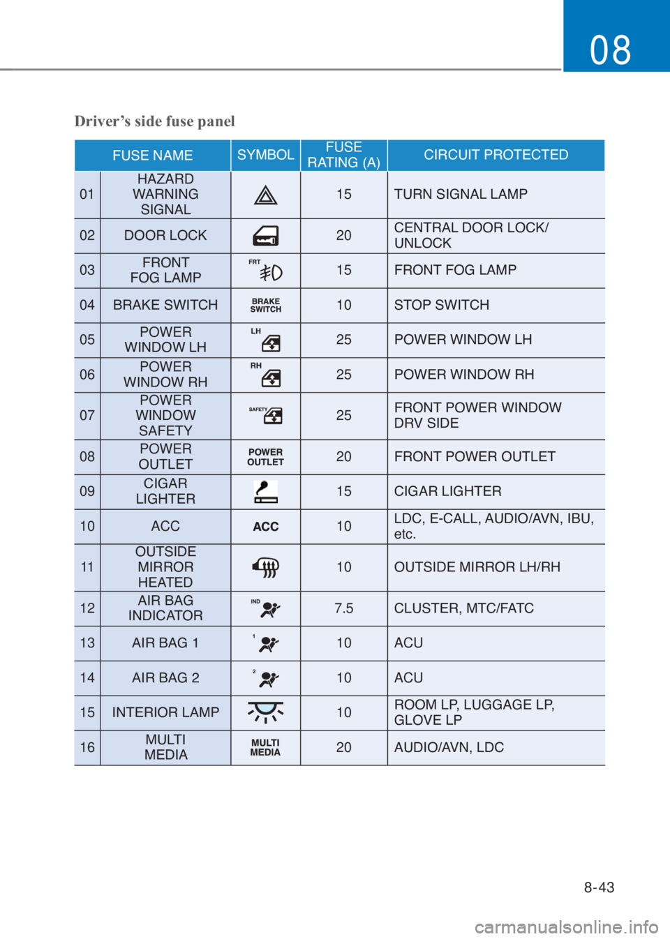 HYUNDAI I10 2023  Owners Manual 8-43
08
�)�8�6�(��1�$�0�(�6�<�0�%�2�/FUSE  
�5�$�7�,�1�*���$��&�,�5�&�8�,�7��3�5�2�7�(�&�7�(�
01HAZARD  
�:�$�5�1�,�1�*� 
�6�,�*�1�$�/15�7�8�5�1��6�,�*�1�$�/��/�$�0�3
02��2�2�5��/�2�&�.
20�