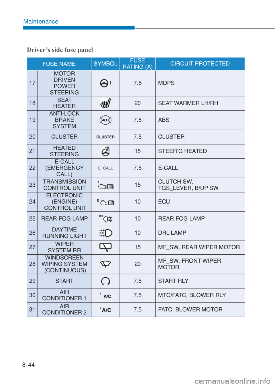 HYUNDAI I10 2023  Owners Manual 8-44
Maintenance
Driver’s side fuse panel
�)�8�6�(��1�$�0�(�6�<�0�%�2�/FUSE  
�5�$�7�,�1�*���$��&�,�5�&�8�,�7��3�5�2�7�(�&�7�(�
17�0�2�7�2�5� 
��5�,�9�(�1� 
POWER  
�6�7�(�(�5�,�1�*7.5�0��