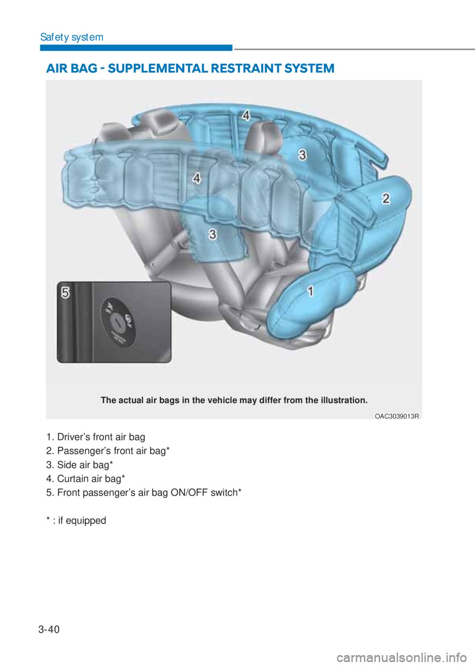 HYUNDAI I10 2023  Owners Manual 3-40
Safety system
AIR BAG Ø SUPPLEMENTAL RESTRAINT SYSTEM 
1. Driver’s front air bag
2. Passenger’s front air bag*
3. Side air bag*
4. Curtain air bag*
5. Front passenger’s air bag ON/OFF swi