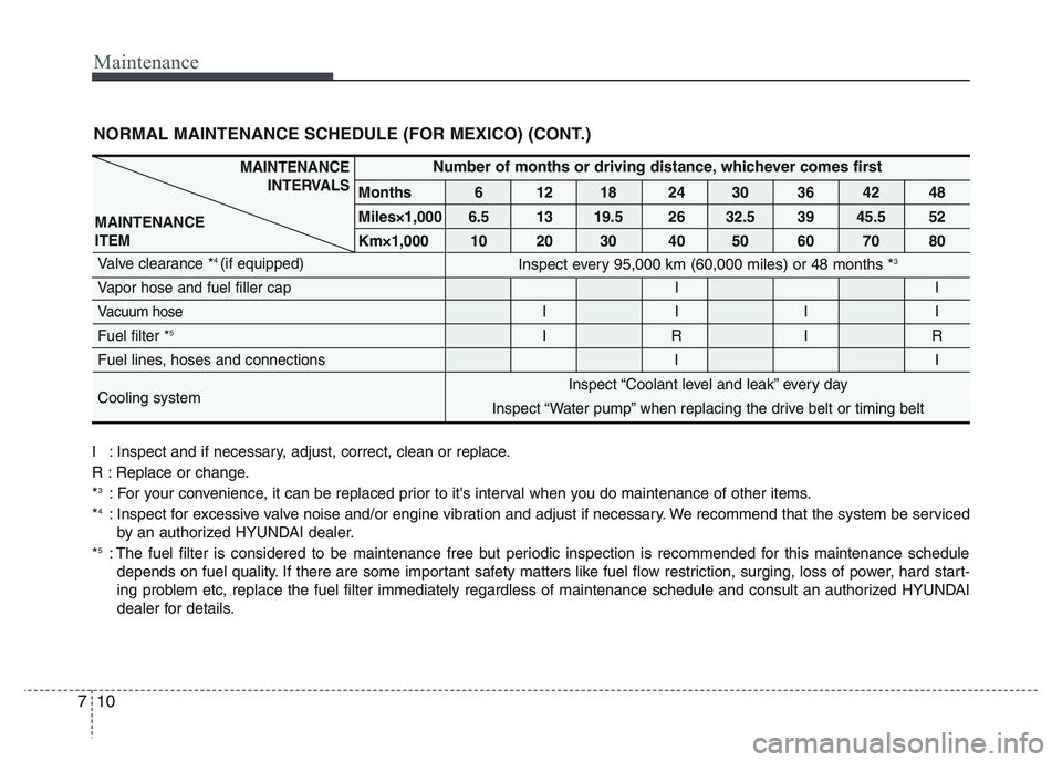 HYUNDAI I10 2018 Owners Manual Maintenance
10 7
NORMAL MAINTENANCE SCHEDULE (FOR MEXICO) (CONT.)
MAINTENANCE
INTERVALS
MAINTENANCE
ITEMNumber of months or driving distance, whichever comes first
Months 6 12 18 24 30 36 42 48
Miles HYUNDAI I10 2018 Owners Manual Maintenance
10 7
NORMAL MAINTENANCE SCHEDULE (FOR MEXICO) (CONT.)
MAINTENANCE
INTERVALS
MAINTENANCE
ITEMNumber of months or driving distance, whichever comes first
Months 6 12 18 24 30 36 42 48
Miles