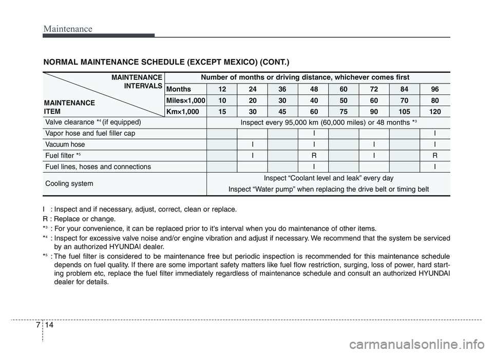 HYUNDAI I10 2018 Owners Manual Maintenance
14 7
NORMAL MAINTENANCE SCHEDULE (EXCEPT MEXICO) (CONT.)
MAINTENANCE
INTERVALS
MAINTENANCE
ITEMNumber of months or driving distance, whichever comes first
Months 12 24 36 48 60 72 84 96
M HYUNDAI I10 2018 Owners Manual Maintenance
14 7
NORMAL MAINTENANCE SCHEDULE (EXCEPT MEXICO) (CONT.)
MAINTENANCE
INTERVALS
MAINTENANCE
ITEMNumber of months or driving distance, whichever comes first
Months 12 24 36 48 60 72 84 96
M